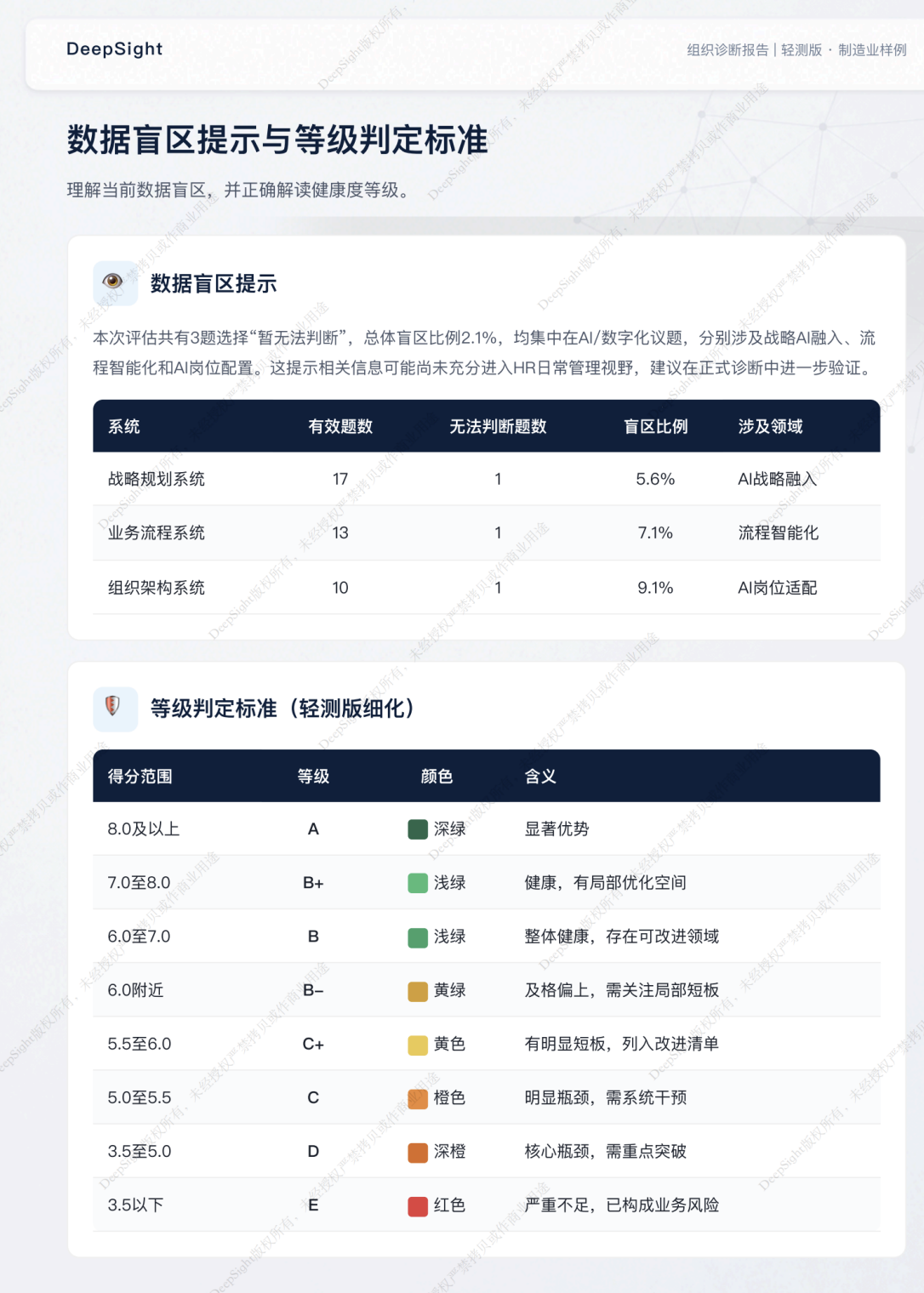 数据盲区与等级标准