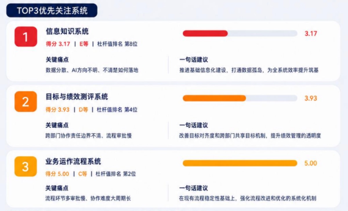 TOP3 优先关注系统